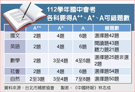 建中標準|國中會考落點怎麼抓？進建中、北一女、成功、松山高。